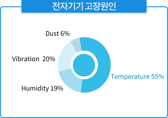 전자기기 고장원인