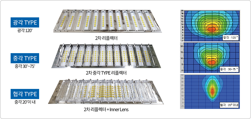다양한 배광 형태를 활용하여 사용환경에 맞춘 배광설계가 가능하며 원거리까지 목표 조도 및 균제도 확보 가능